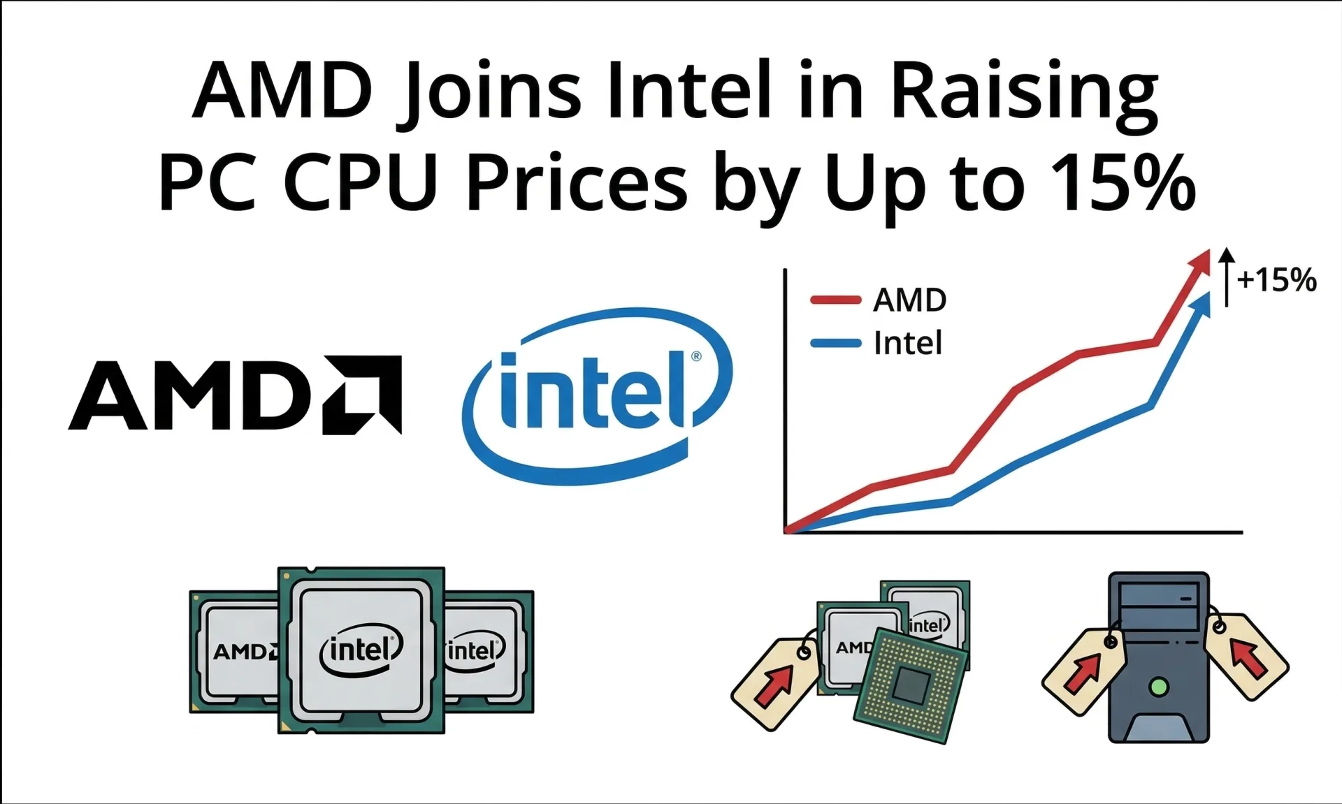 AMD Joins Intel in Raising PC CPU Prices by Up to 15%