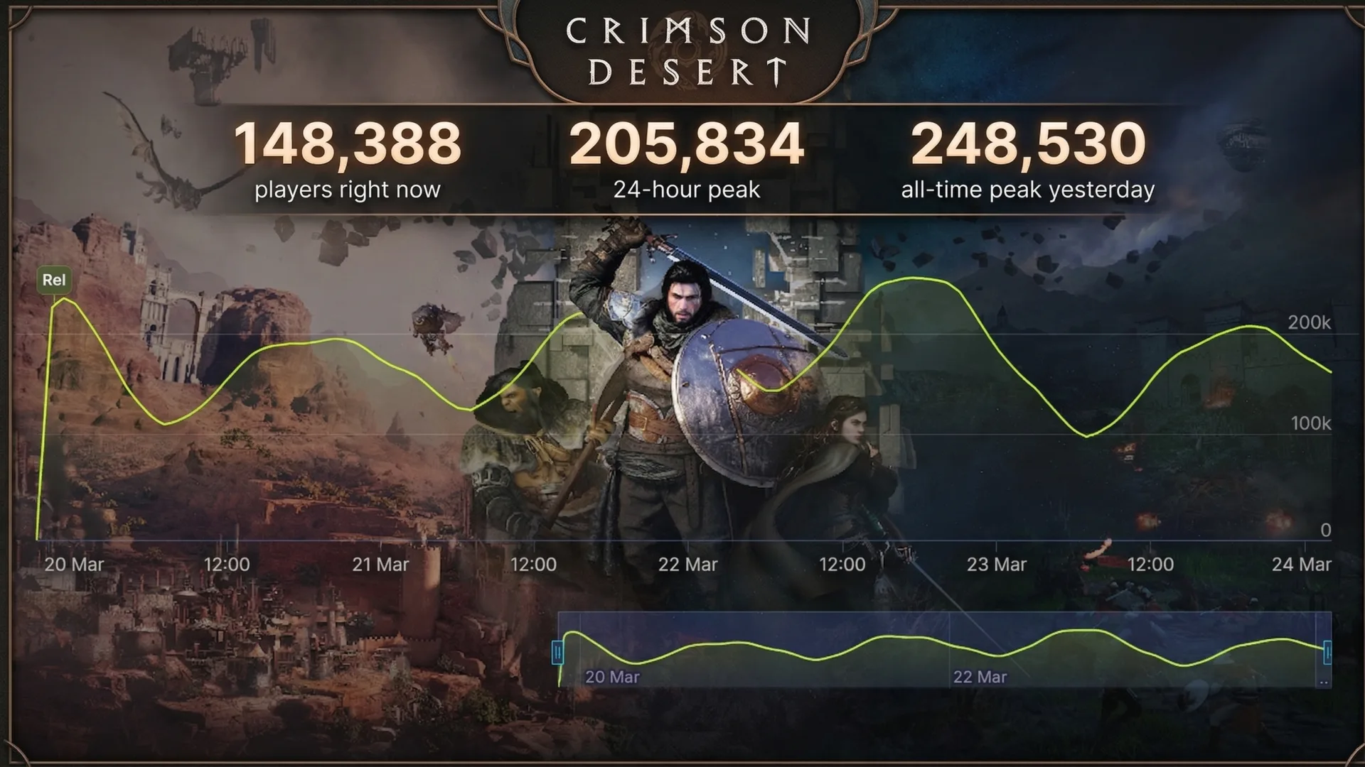 Crimson Desert Overcomes Mixed Launch to See Record Weekend Player Count